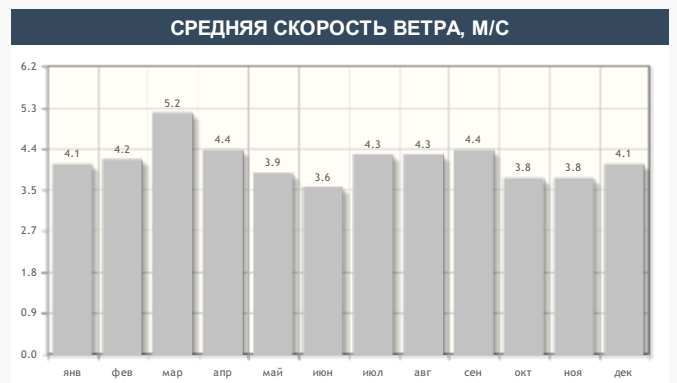 Средняя скорость ветра. Среднемесячная скорость ветра. График скорости ветра. Средняя скорость ветра по месяцам. Скорость ветра в Москве по месяцам.