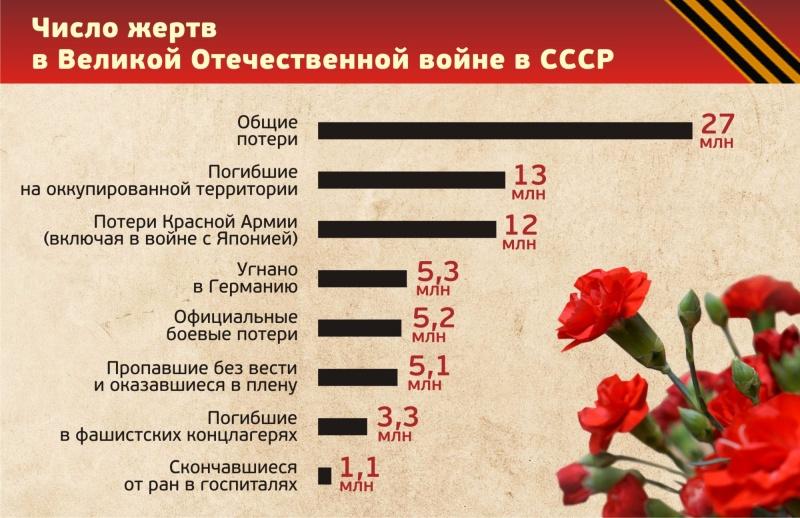 Какое количество противников ссср участвовало. Сколько солдат погибло в Великой Отечественной войне 1941-1945. Сколько людей погибло в Великой Отечественной войне 1941-1945. Великая Отечественная война в цифрах. Число погибших в Великой Отечественной войне.