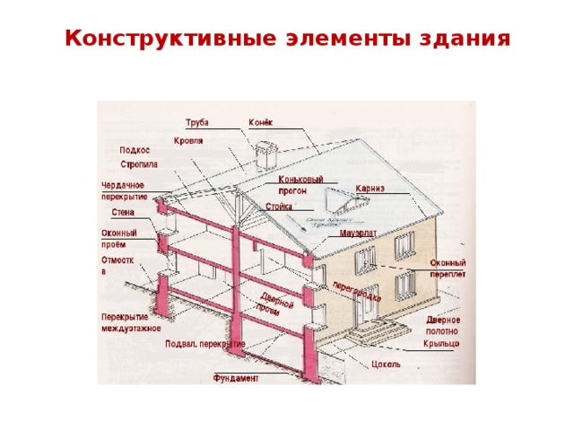 Конструктивные элементы здания 