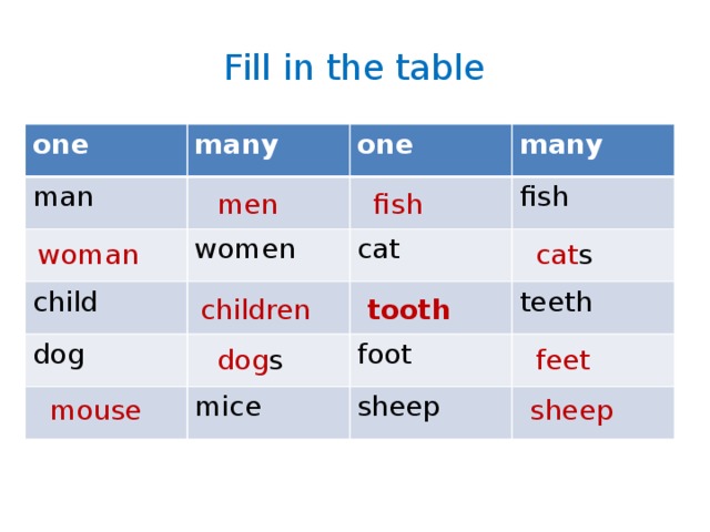 Fill in the table one many man one many women child fish cat dog mice teeth foot sheep men fish woman cat s children tooth dog s feet mouse sheep 