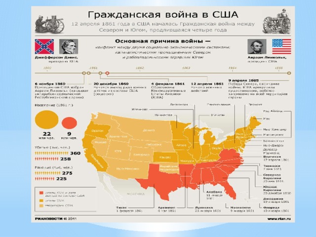 Причины гражданской войны в сша презентация