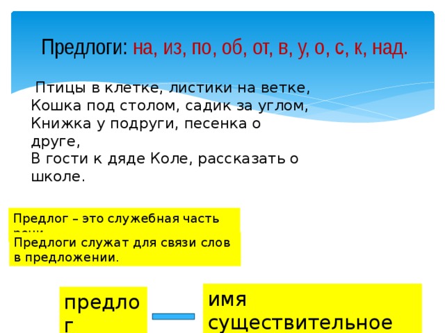 Предлоги: на, из, по, об, от, в, у, о, с, к, над.  Птицы в клетке, листики на ветке, Кошка под столом, садик за углом, Книжка у подруги, песенка о друге, В гости к дяде Коле, рассказать о школе. Предлог – это служебная часть речи. Предлоги служат для связи слов в предложении. имя существительное предлог 