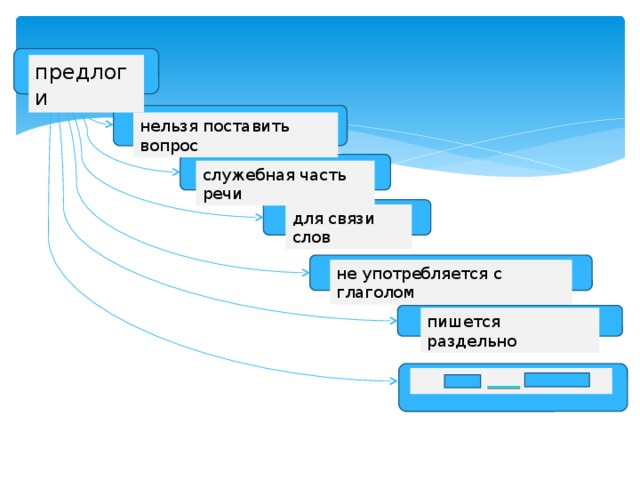 предлоги нельзя поставить вопрос служебная часть речи для связи слов не употребляется с глаголом пишется раздельно 