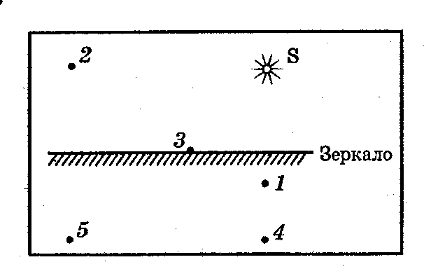 Какая из точек 1 4 является. Изображение точки s в зеркале. Какая из точек является изображением. Какая из точек является изображением точки с. S' является изображением точки s в плоском зеркале.