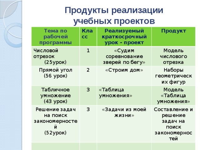 Продукты реализации учебных проектов Тема по рабочей программы Класс Числовой отрезок Реализуемый краткосрочный урок - проект (25урок) 1 Прямой угол «Судим соревнование зверей по бегу» (56 урок) 2 Продукт Табличное умножение 3 Решение задач на поиск закономерностей «Строим дом» (43 урок) Модель числового отрезка «Таблица умножения» (52урок) 3 Наборы геометрических фигур Модель «Таблица умножения» «Задачи из моей жизни» Составление и решение задач на поиск закономерностей 
