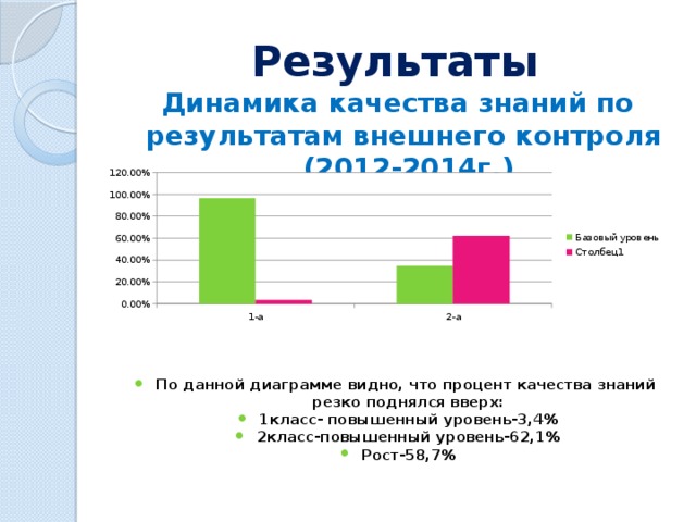 Результаты Динамика качества знаний по результатам внешнего контроля (2012-2014г.) По данной диаграмме видно, что процент качества знаний резко поднялся вверх: 1класс- повышенный уровень-3,4% 2класс-повышенный уровень-62,1% Рост-58,7% 