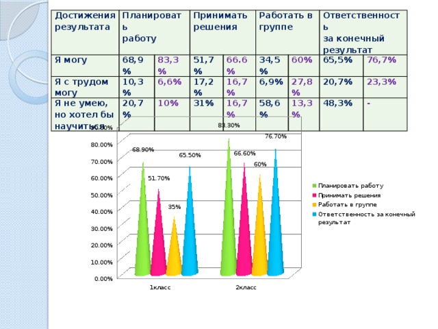 Достижения результата Я могу Планировать работу Я с трудом могу 68,9% 10,3% 83,3% Я не умею, но хотел бы научиться Принимать 6,6% 51,7% 20,7% решения 66.6% Работать в группе 17,2% 10% 34,5% 16,7% 31% 6,9% 60% 16,7% Ответственность 27,8% за конечный 65,5% 58,6% 20,7% 13,3% 76,7% результат 23,3% 48,3% - 