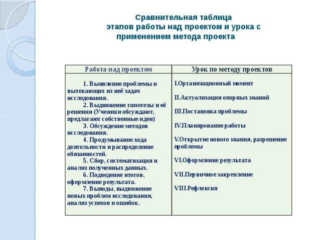 Сравнительная таблица этапов работы над проектом и урока с применением метода проекта Работа над проектом Урок по методу проектов  1. Выявление проблемы и вытекающих из неё задач исследования.  I.Организационный момент 2. Выдвижение гипотезы и её решения (Ученики обсуждают, предлагают собственные идеи) 3. Обсуждение методов исследования.  II.Актуализация опорных знаний 4. Продумывание хода деятельности и распределение обязанностей.  5. Сбор, систематизация и анализ полученных данных. III.Постановка проблемы 6. Подведение итогов, оформление результата. 7. Выводы, выдвижение новых проблем исследования, анализ успехов и ошибок.  IV.Планирование работы  V.Открытие нового знания, разрешение проблемы  VI.Оформление результата  VII.Первичное закрепление  VIII.Рефлексия 