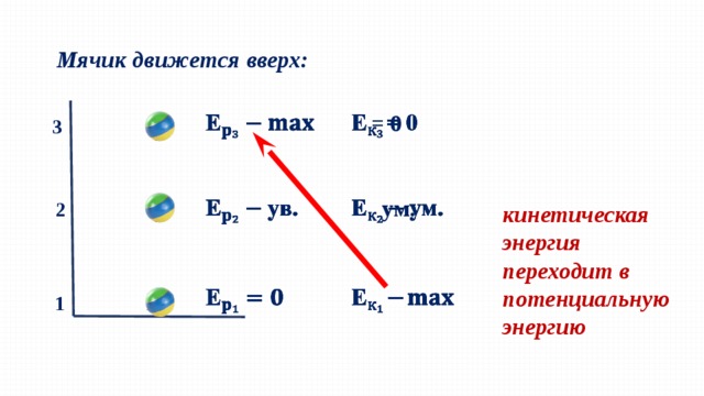 Кинетическая энергия переходит