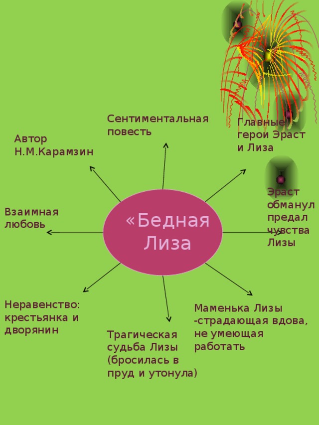 Система образов повести. Система образов бедная Лиза. Бедная Лиза схема. Интеллект карта бедная Лиза. Кластер бедная Лиза.