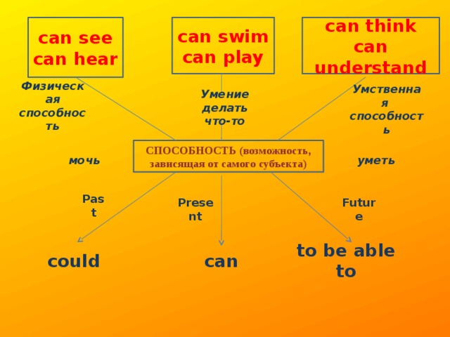 can see can swim can think can understand can play can hear Физическая способность Умение делать Умственная что-то способность СПОСОБНОСТЬ (возможность, зависящая от самого субъекта) уметь мочь Past Present Future to be able to could can 