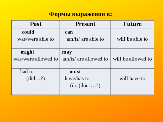 Will 3 формы глагола. Формы be able to. Формы will в английском.