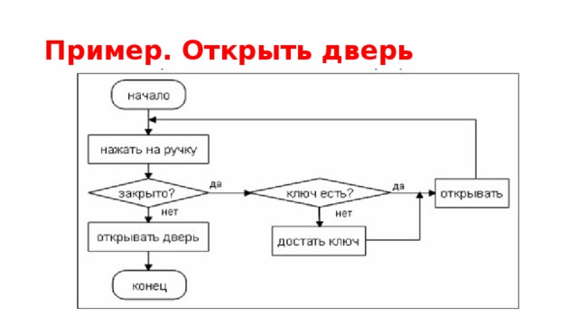 Пример. Открыть дверь 