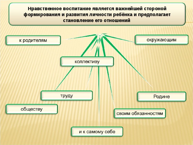 Нравственное воспитание является важнейшей стороной формирования и развития личности ребёнка и предполагает становление его отношений 