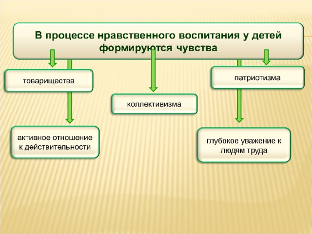 глубокое уважение к людям труда 