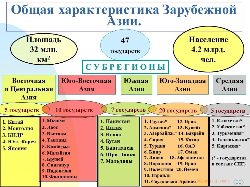 Схема населения азии