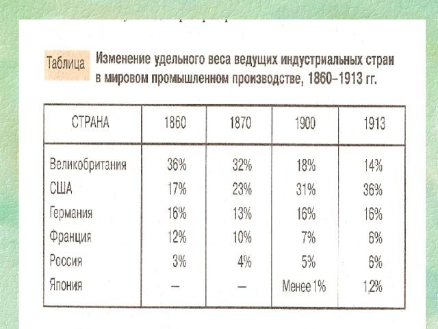 Удельное изменение. Индустриальные страны 19 века. Ведущие страны мира на рубеже 19-20 века.