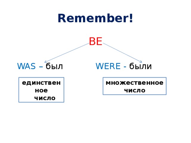 Remember! BE  WAS – был WERE - были единственное множественное число  число 