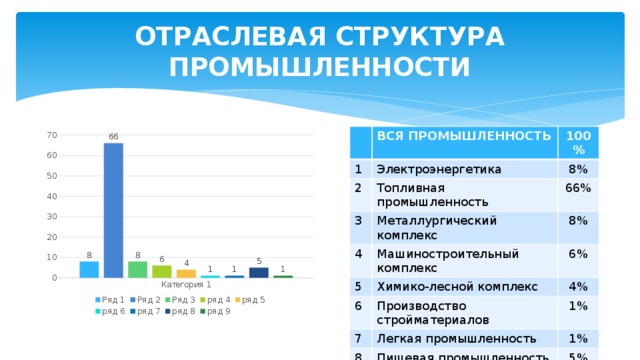 Отраслевая структура хозяйства западная сибирь диаграмма