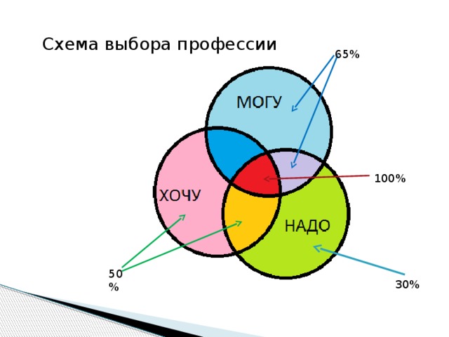 Схема выбора профессии