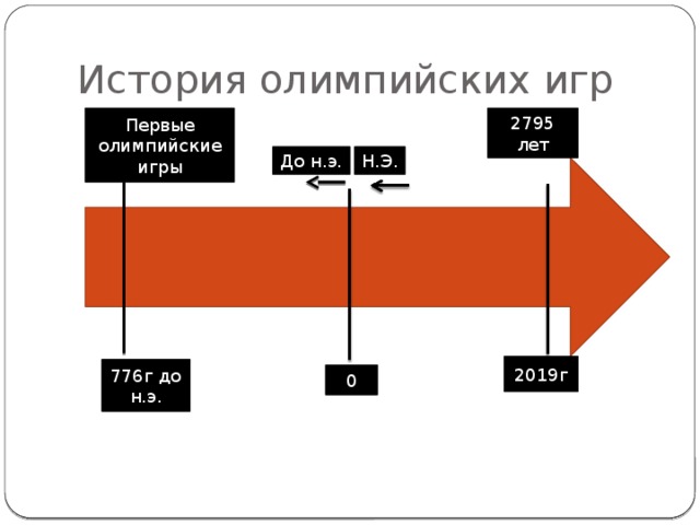 История олимпийских игр Первые олимпийские игры 2795 лет До н.э. Н.Э. 2019г 776г до н.э. 0