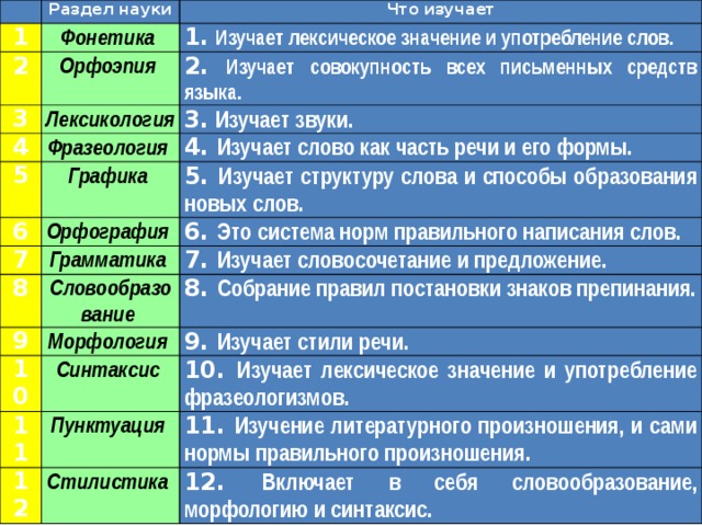 Разделы языка. Основные разделы науки о языке таблица. Зардаллы науки о языка. Основные разделы русского языка таблица. Разделы науки о языке и что они изучают.