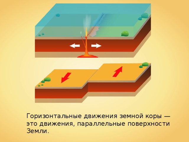 Горизонтальные движения земной коры — это движения, параллельные поверхности Земли. 