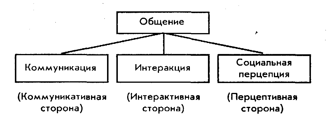 Схема общения человека в обществе