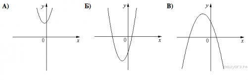 На рисунке изображены графики вида y ax2 bx c установите соответствие