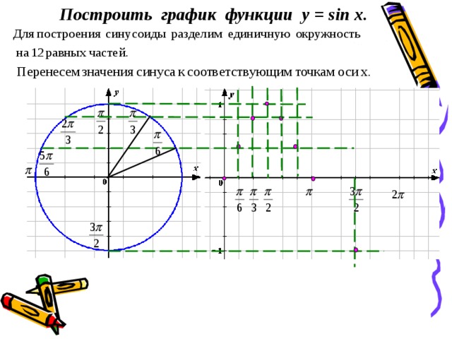 Построить график функции y = sin x . 