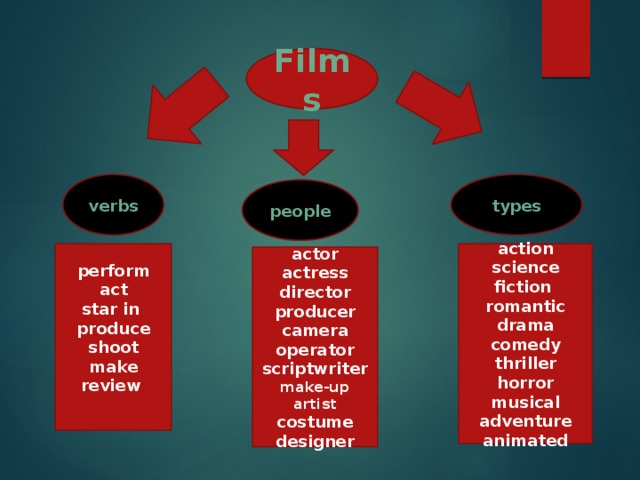 Verbs films. Film verbs. Films verbs с переводом. Spotlight 9 класс презентация. Films verbs people Types.