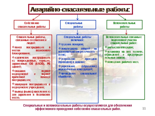 Собственно спасательные работы Вспомогательные работы Специальные работы Специальные работы включают: Вспомогательные связаны с подготовкой участка спасательных работ: Спасательные работы, связанные со спасением людей: расчистка площадок; установка на них техники, ограждений и предупреди-тельных знаков; освещение рабочих мест. поиск пострадавших в местах возможного блокирования; извлечение пострадавших из поврежденных, горящих, зараженных ОВ (АХОВ), РВ зданий; оказание первой медицинской и первой врачебной помощи пострадавшим; эвакуация пострадавших в медицинские учреждения; вывод (вывоз) населения из зон заражения в безопасное место. тушение пожаров; локализацию аварий на коммунально-энергетических сетях; устройство проездов (проходов) в завалах; укрепление (обрушение) неустойчивых конструкций; проведение специальной обработки.               Специальные и вспомогательные работы осуществляются для обеспечения  эффективного проведения собственно спасательных работ. 5 