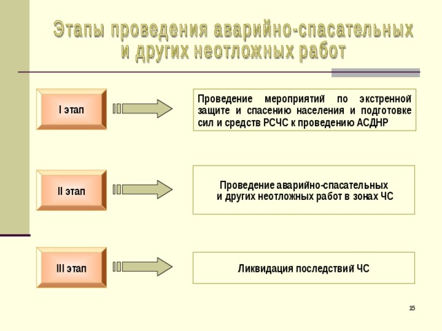 I этап Проведение мероприятий по экстренной защите и спасению населения и подготовке сил и средств РСЧС к проведению АСДНР Проведение аварийно-спасательных  и других неотложных работ в зонах ЧС II этап III этап Ликвидация последствий ЧС 5 