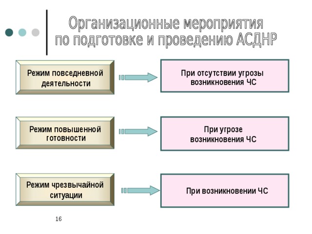 Режим повседневной  деятельности При отсутствии угрозы возникновения ЧС Режим повышенной  готовности При угрозе возникновения ЧС Режим чрезвычайной  ситуации При возникновении ЧС 5 