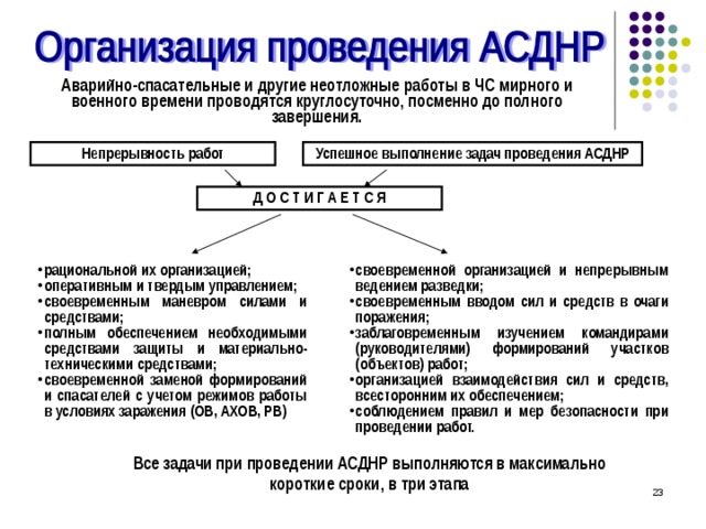 Аварийно-спасательные и другие неотложные работы в ЧС мирного и военного времени проводятся круглосуточно, посменно до полного завершения. Непрерывность работ Успешное выполнение задач проведения АСДНР Д О С Т И Г А Е Т С Я рациональной их организацией; оперативным и твердым управлением; своевременным маневром силами и средствами; полным обеспечением необходимыми средствами защиты и материально-техническими средствами; своевременной заменой формирований и спасателей с учетом режимов работы в условиях заражения (ОВ, АХОВ, РВ) своевременной организацией и непрерывным ведением разведки; своевременным вводом сил и средств в очаги поражения; заблаговременным изучением командирами (руководителями) формирований участков (объектов) работ; организацией взаимодействия сил и средств, всесторонним их обеспечением; соблюдением правил и мер безопасности при проведении работ. Все задачи при проведении АСДНР выполняются в максимально короткие сроки, в три этапа 16 