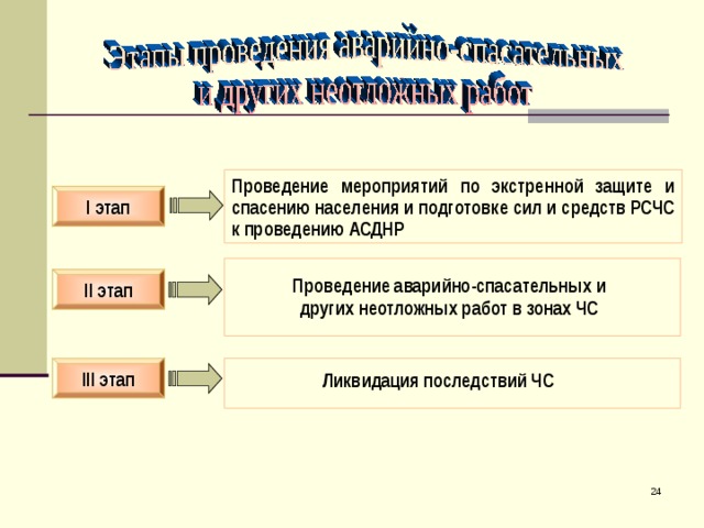 Проведение мероприятий по экстренной защите и спасению населения и подготовке сил и средств РСЧС к проведению АСДНР I этап II этап Проведение аварийно-спасательных и других неотложных работ в зонах ЧС III этап Ликвидация последствий ЧС 16 