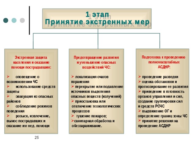  Подготовка к проведению  полномасштабных  АСДНР:   проведение разведки  оценка обстановки и прогнозирование ее развития  приведение в готовность органов управления и сил, создание группировки сил и средств РСЧС  выдвижение ОГ и определение границ зоны ЧС  принятие решения на проведение АСДНР   Предотвращение развития  и уменьшение опасных  воздействий ЧС:   Экстренная защита  населения и оказание  помощи пострадавшим:   локализация очагов  оповещение о поражения возникновении ЧС  перекрытие или подавление источников выделения опасных веществ (излучений)  использование средств защиты  приостановка или  отключение технологических  процессов  эвакуация из опасных  тушение пожаров; санитарная обработка и районов  обеззараживание.  соблюдение режимов поведения  розыск, извлечение, вынос пострадавших и оказание им мед. помощи 24 