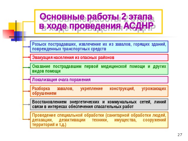 Розыск пострадавших, извлечение их из завалов, горящих зданий, поврежденных транспортных средств Эвакуация населения из опасных районов Оказание пострадавшим первой медицинской помощи и других видов помощи Локализация очага поражения Разборка завалов, укрепление конструкций, угрожающих обрушением Восстановлением энергетических и коммунальных сетей, линий связи в интересах обеспечения спасательных работ Проведение специальной обработки (санитарной обработки людей, дегазации, дезактивации техники, имущества, сооружений территорий и т.д.) 24 