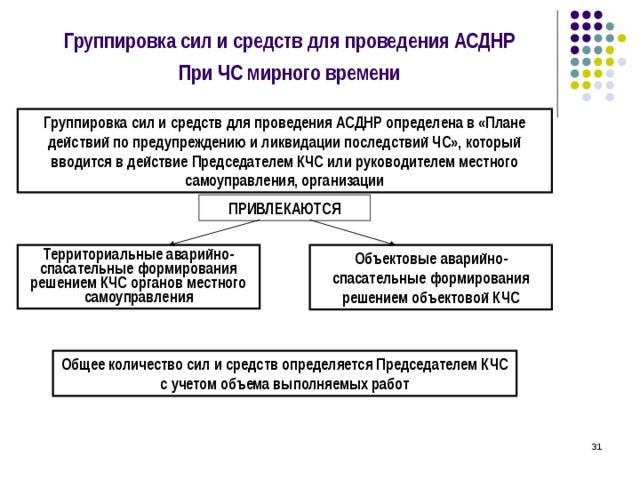 Группировка сил и средств для проведения АСДНР  При ЧС мирного времени Группировка сил и средств для проведения АСДНР определена в «Плане действий по предупреждению и ликвидации последствий ЧС», который вводится в действие Председателем КЧС или руководителем местного самоуправления, организации ПРИВЛЕКАЮТСЯ Территориальные аварийно-спасательные формирования решением КЧС органов местного самоуправления Объектовые аварийно-спасательные формирования решением объектовой КЧС Общее количество сил и средств определяется Председателем КЧС с учетом объема выполняемых работ 27 