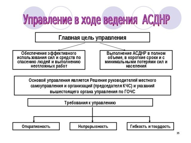 Главная цель управления Обеспечение эффективного использования сил и средств по спасению людей и выполнению неотложных работ Выполнение АСДНР в полном объеме, в короткие сроки и с минимальными потерями сил и населения Основой управления является Решение руководителей местного самоуправления и организаций (председателя КЧС) и указаний вышестоящего органа управления по ГОЧС Требования к управлению Непрерывность Гибкость и твердость Оперативность 33 