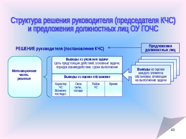 Предложения должностных лиц РЕШЕНИЕ руководителя (постановление КЧС) Выводы из уяснения задачи Цель предстоящих действий, основные задачи, порядок взаимодействия, сроки выполнения Выводы из оценки каждого элемента обстановки, влияющие на выполнение задачи Мотивационная часть решения Выводы из оценки обстановки  Характер ЧС Возможн. последст. Свои силы, соседи Время Район ЧС 33 