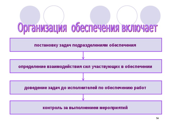 постановку задач подразделениям обеспечения  определение взаимодействия сил участвующих в обеспечении  доведение задач до исполнителей по обеспечению работ  контроль за выполнением мероприятий  51 