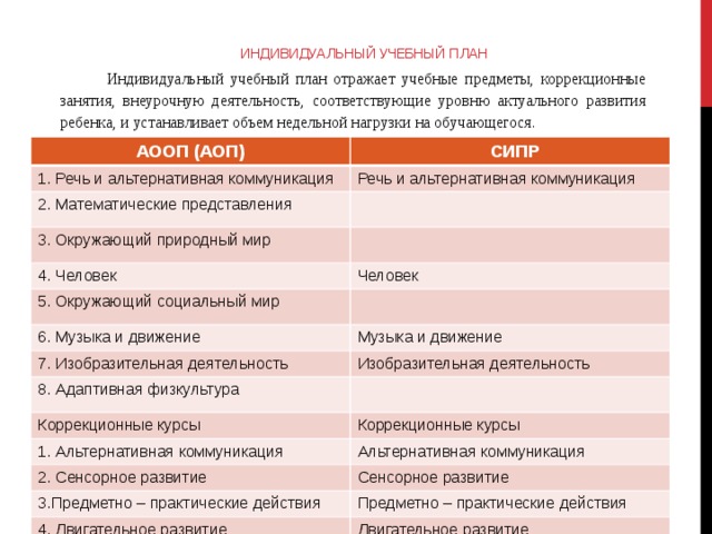 Индивидуальный учебный план  Индивидуальный учебный план отражает учебные предметы, коррекционные занятия, внеурочную деятельность, соответствующие уровню актуального развития ребенка, и устанавливает объем недельной нагрузки на обучающегося. АООП (АОП)  СИПР 1. Речь и альтернативная коммуникация Речь и альтернативная коммуникация 2. Математические представления 3. Окружающий природный мир 4. Человек Человек 5. Окружающий социальный мир 6. Музыка и движение 7. Изобразительная деятельность Музыка и движение Изобразительная деятельность 8. Адаптивная физкультура Коррекционные курсы Коррекционные курсы 1. Альтернативная коммуникация Альтернативная коммуникация 2. Сенсорное развитие Сенсорное развитие 3.Предметно – практические действия Предметно – практические действия 4. Двигательное развитие Двигательное развитие 