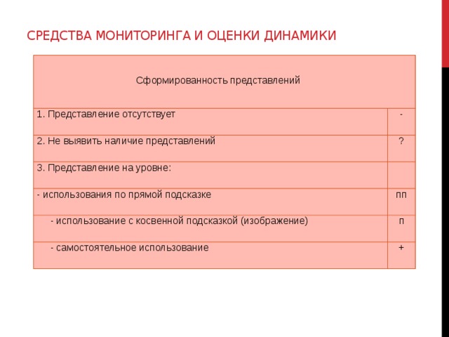 Средства мониторинга и оценки динамики   Сформированность представлений 1. Представление отсутствует - 2. Не выявить наличие представлений ? 3. Представление на уровне:   - использования по прямой подсказке пп - использование с косвенной подсказкой (изображение) п - самостоятельное использование + 