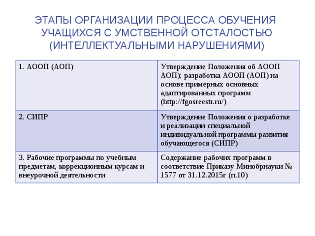 Этапы организации процесса обучения учащихся с умственной отсталостью (интеллектуальными нарушениями) 1. АООП (АОП) Утверждение Положения об АООП АОП); разработка АООП (АОП) на основе примерных основных адаптированных программ (http://fgosreestr.ru/) 2. СИПР Утверждение Положения о разработке и реализации специальной индивидуальной программы развития обучающегося (СИПР) 3. Рабочие программы по учебным предметам, коррекционным курсам и внеурочной деятельности Содержание рабочих программ в соответствие Приказу Минобрнауки № 1577 от 31.12.2015г (п.10) 