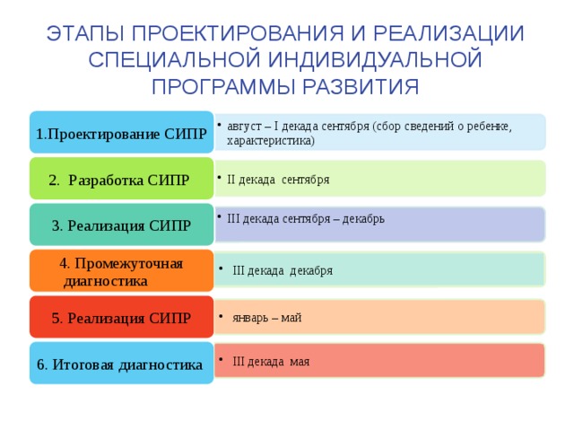 август – I декада сентября (сбор сведений о ребенке, характеристика) август – I декада сентября (сбор сведений о ребенке, характеристика) II декада сентября II декада сентября III декада сентября – декабрь III декада сентября – декабрь Этапы проектирования и реализации специальной индивидуальной программы развития 1.Проектирование СИПР 2. Разработка СИПР 3. Реализация СИПР 4. Промежуточная диагностика  III декада декабря  III декада декабря 5. Реализация СИПР  январь – май  январь – май 6. Итоговая диагностика  III декада мая  III декада мая 