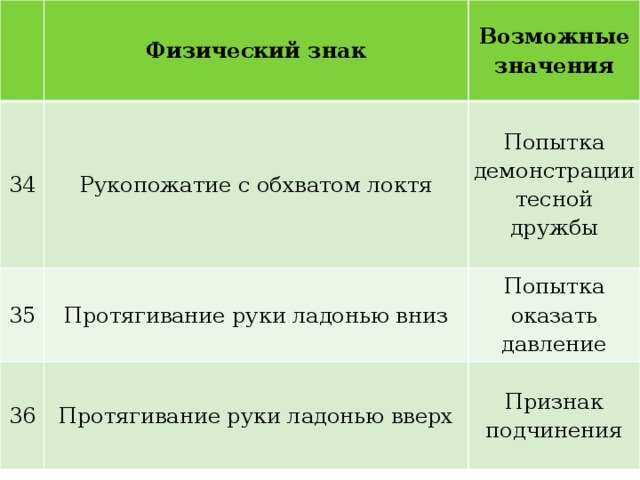   Физический знак 34 Возможные значения Рукопожатие с обхватом локтя 35 Попытка демонстрации тесной дружбы Протягивание руки ладонью вниз 36 Попытка оказать давление Протягивание руки ладонью вверх Признак подчинения 