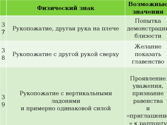   Физический знак 37 Возможные значения Рукопожатие, другая рука на плече 38 39 Рукопожатие с другой рукой сверху Попытка демонстрации близости Желание показать главенство Рукопожатие с вертикальными ладонями 40 и примерно одинако­вой силой Проявление уважения, признание равенства Рукопожатие с обхватом запястья и «приглашение» к раппорту Проявление радости при встрече. Допустимо при близких отношениях 