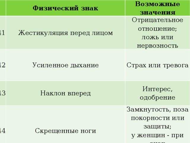   Физический знак 41 Возможные значения Жестикуляция перед лицом 42 43 Усиленное дыхание Отрицательное отношение; ложь или нервозность Страх или тревога Наклон вперед 44 Интерес, одобрение Скрещенные ноги Замкнутость, поза покорности или защиты; у женщин - при­знак комфортности 