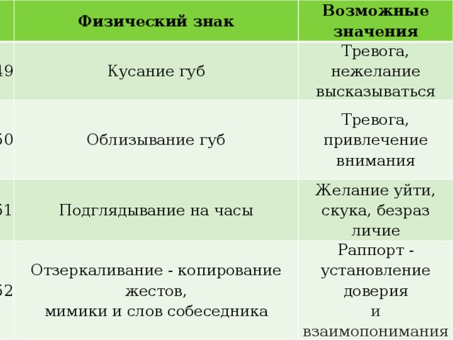   Физический знак 49 Возможные значения Кусание губ 50 Тревога, нежелание высказываться Облизывание губ 51 52 Тревога, привлечение внимания Подглядывание на часы Желание уйти, скука, безраз­личие Отзеркаливание - копирование жестов, мимики и слов собеседника Раппорт - установление доверия и взаимопонимания 